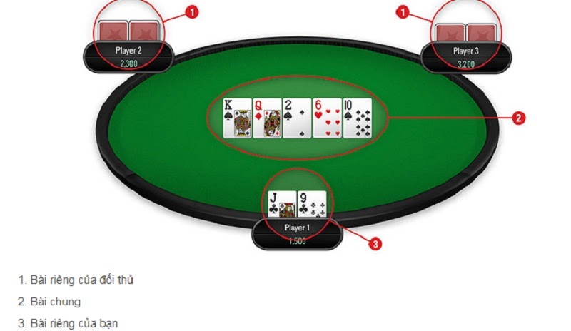 Quy luật chơi cơ bản trong bài Poker Iwin